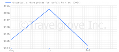 Price overview for flights from Norfolk to Miami