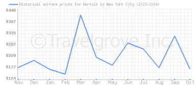 Price overview for flights from Norfolk to New York City