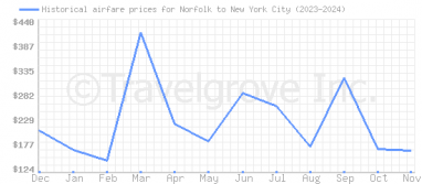 Price overview for flights from Norfolk to New York City