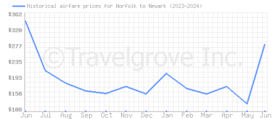 Price overview for flights from Norfolk to Newark