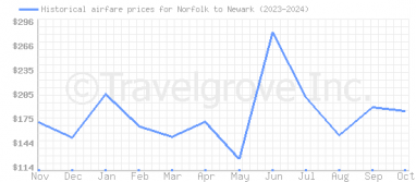 Price overview for flights from Norfolk to Newark