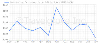 Price overview for flights from Norfolk to Newark