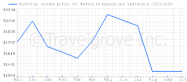 Price overview for flights from Norfolk to Oceania and Australasia