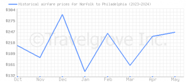 Price overview for flights from Norfolk to Philadelphia