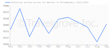 Price overview for flights from Norfolk to Philadelphia