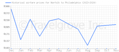 Price overview for flights from Norfolk to Philadelphia