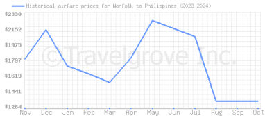 Price overview for flights from Norfolk to Philippines