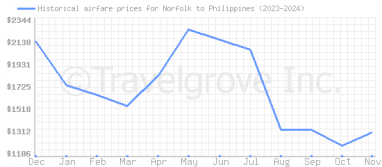 Price overview for flights from Norfolk to Philippines