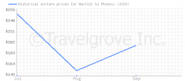 Price overview for flights from Norfolk to Phoenix