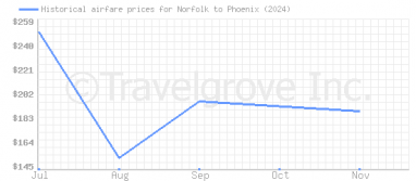 Price overview for flights from Norfolk to Phoenix