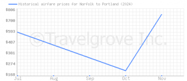 Price overview for flights from Norfolk to Portland