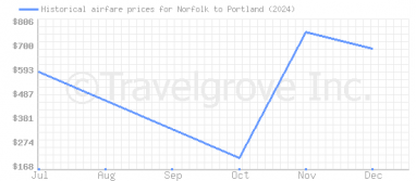 Price overview for flights from Norfolk to Portland