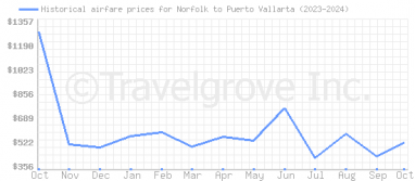 Price overview for flights from Norfolk to Puerto Vallarta