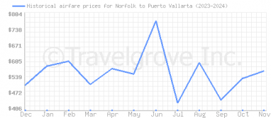 Price overview for flights from Norfolk to Puerto Vallarta