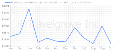 Price overview for flights from Norfolk to Saint Lucia