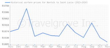 Price overview for flights from Norfolk to Saint Lucia