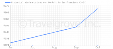 Price overview for flights from Norfolk to San Francisco