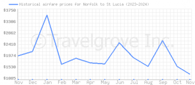 Price overview for flights from Norfolk to St Lucia