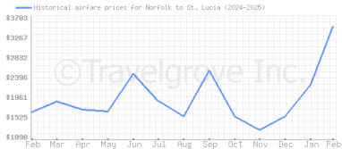 Price overview for flights from Norfolk to St. Lucia