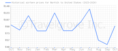 Price overview for flights from Norfolk to United States