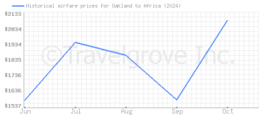 Price overview for flights from Oakland to Africa