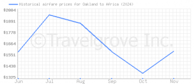 Price overview for flights from Oakland to Africa