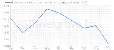 Price overview for flights from Oakland to Aguascalientes