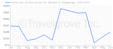 Price overview for flights from Oakland to Albuquerque