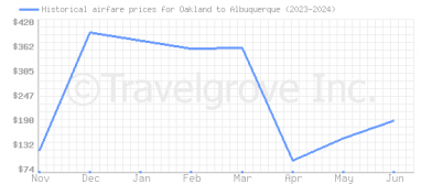 Price overview for flights from Oakland to Albuquerque