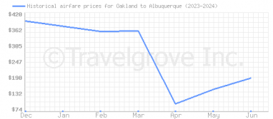 Price overview for flights from Oakland to Albuquerque