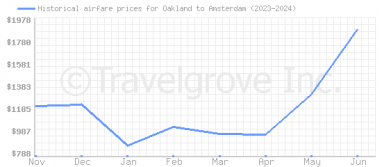 Price overview for flights from Oakland to Amsterdam