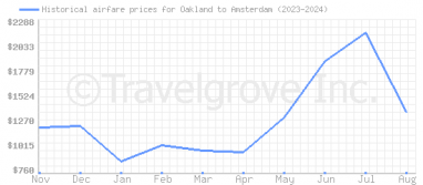 Price overview for flights from Oakland to Amsterdam