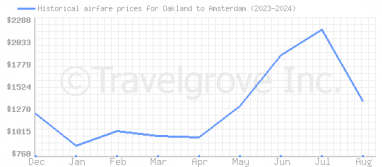 Price overview for flights from Oakland to Amsterdam