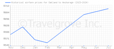 Price overview for flights from Oakland to Anchorage