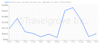 Price overview for flights from Oakland to Asia