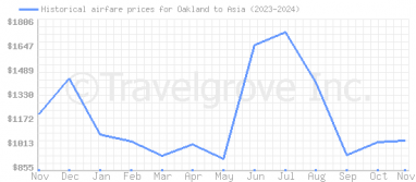 Price overview for flights from Oakland to Asia