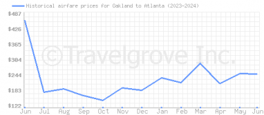 Price overview for flights from Oakland to Atlanta