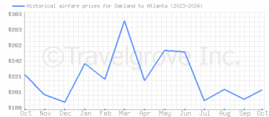 Price overview for flights from Oakland to Atlanta