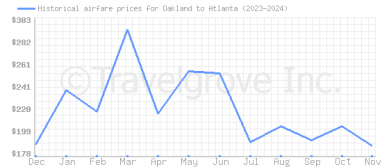 Price overview for flights from Oakland to Atlanta