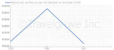 Price overview for flights from Oakland to Auckland