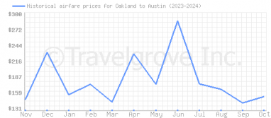 Price overview for flights from Oakland to Austin