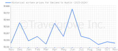 Price overview for flights from Oakland to Austin