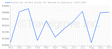 Price overview for flights from Oakland to Australia