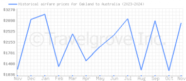 Price overview for flights from Oakland to Australia