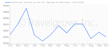 Price overview for flights from Oakland to Baltimore