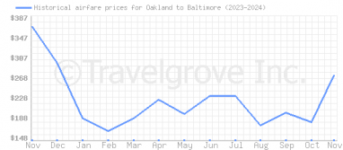 Price overview for flights from Oakland to Baltimore