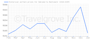 Price overview for flights from Oakland to Baltimore