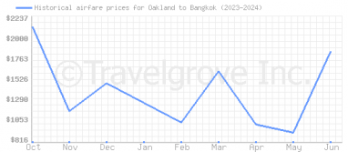 Price overview for flights from Oakland to Bangkok