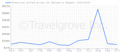 Price overview for flights from Oakland to Bangkok