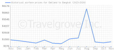 Price overview for flights from Oakland to Bangkok